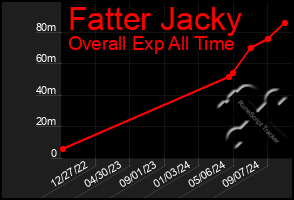 Total Graph of Fatter Jacky