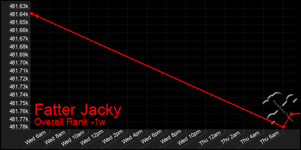 Last 7 Days Graph of Fatter Jacky