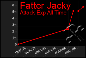 Total Graph of Fatter Jacky