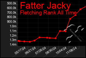 Total Graph of Fatter Jacky