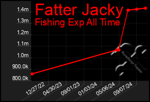 Total Graph of Fatter Jacky