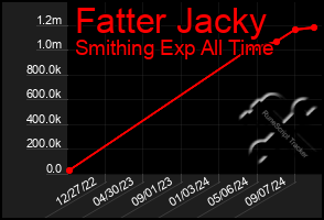 Total Graph of Fatter Jacky