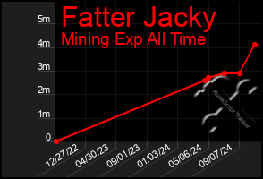 Total Graph of Fatter Jacky