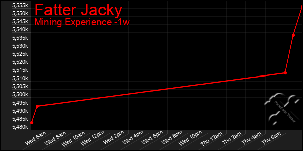 Last 7 Days Graph of Fatter Jacky