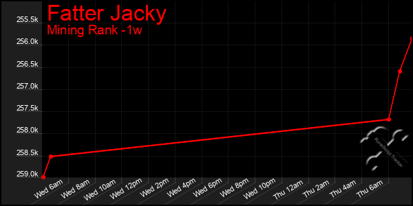 Last 7 Days Graph of Fatter Jacky