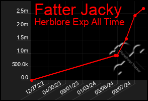 Total Graph of Fatter Jacky