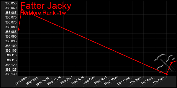 Last 7 Days Graph of Fatter Jacky