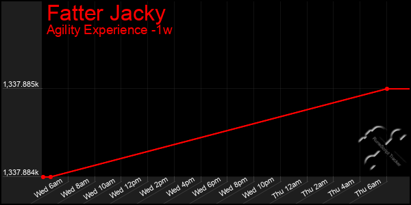 Last 7 Days Graph of Fatter Jacky