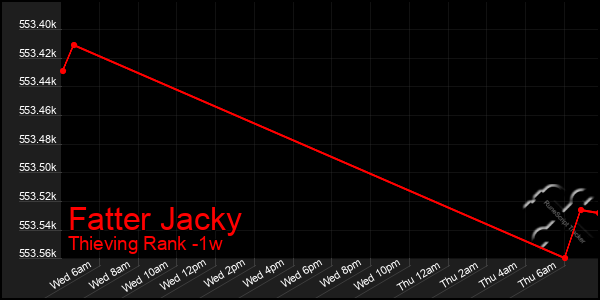 Last 7 Days Graph of Fatter Jacky