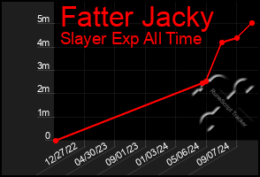 Total Graph of Fatter Jacky