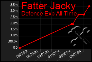 Total Graph of Fatter Jacky