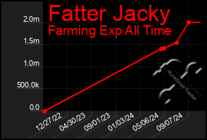 Total Graph of Fatter Jacky