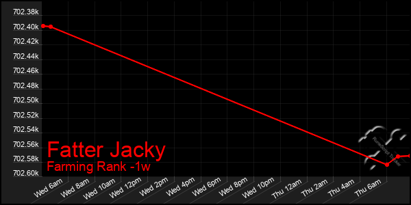 Last 7 Days Graph of Fatter Jacky