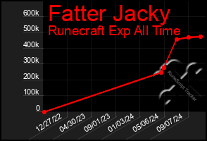 Total Graph of Fatter Jacky