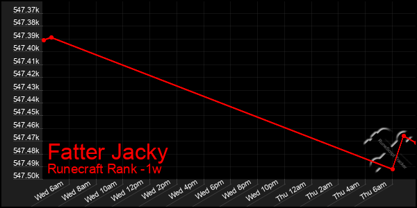 Last 7 Days Graph of Fatter Jacky