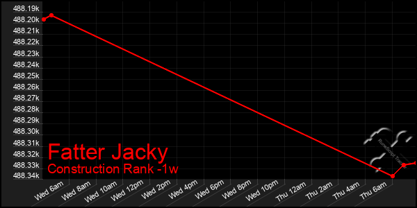 Last 7 Days Graph of Fatter Jacky