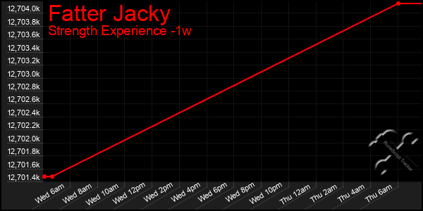 Last 7 Days Graph of Fatter Jacky