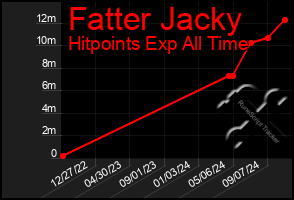 Total Graph of Fatter Jacky