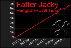 Total Graph of Fatter Jacky