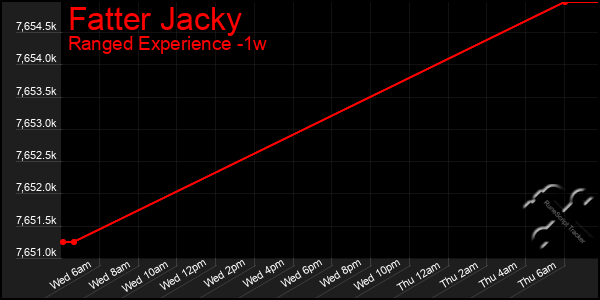 Last 7 Days Graph of Fatter Jacky