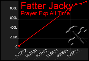 Total Graph of Fatter Jacky