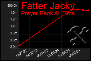 Total Graph of Fatter Jacky