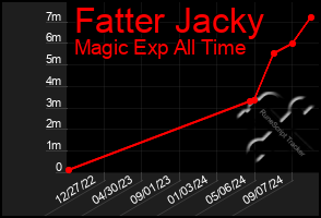 Total Graph of Fatter Jacky