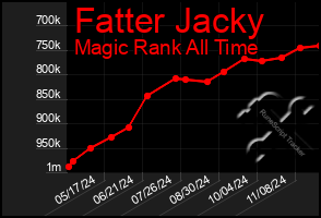 Total Graph of Fatter Jacky