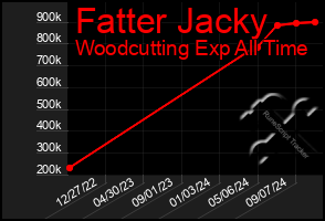 Total Graph of Fatter Jacky