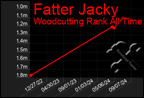 Total Graph of Fatter Jacky