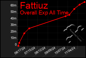 Total Graph of Fattiuz