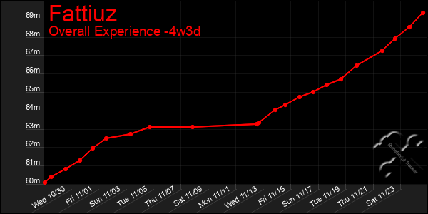 Last 31 Days Graph of Fattiuz