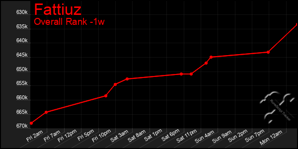 1 Week Graph of Fattiuz