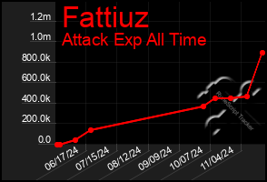 Total Graph of Fattiuz