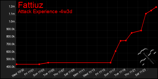 Last 31 Days Graph of Fattiuz