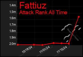 Total Graph of Fattiuz