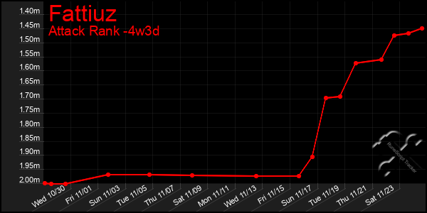 Last 31 Days Graph of Fattiuz