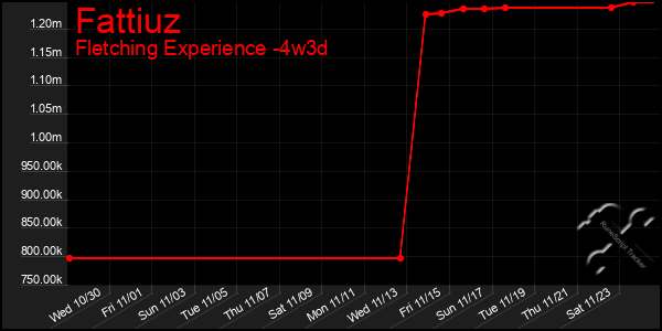 Last 31 Days Graph of Fattiuz