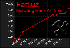 Total Graph of Fattiuz