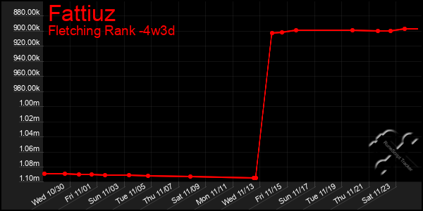 Last 31 Days Graph of Fattiuz