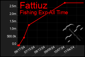 Total Graph of Fattiuz