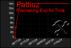 Total Graph of Fattiuz