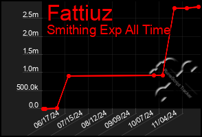 Total Graph of Fattiuz