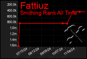 Total Graph of Fattiuz