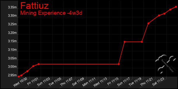 Last 31 Days Graph of Fattiuz