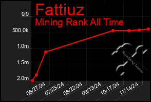 Total Graph of Fattiuz