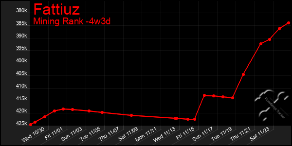 Last 31 Days Graph of Fattiuz