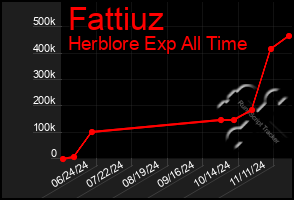 Total Graph of Fattiuz