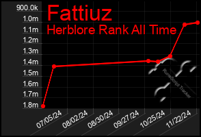 Total Graph of Fattiuz