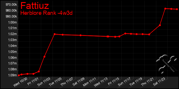 Last 31 Days Graph of Fattiuz